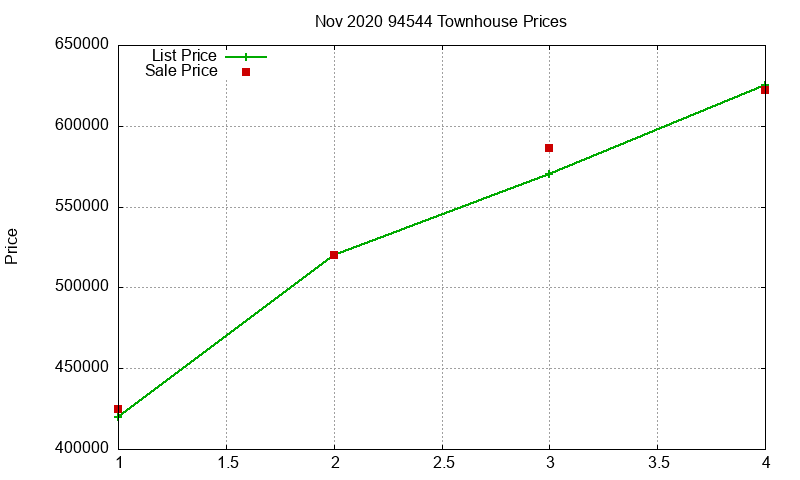 94544 Townhouses Just Sold 2020-11