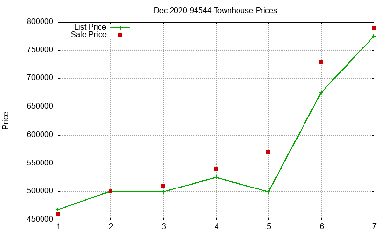 94544 Townhouses Just Sold 2020-12
