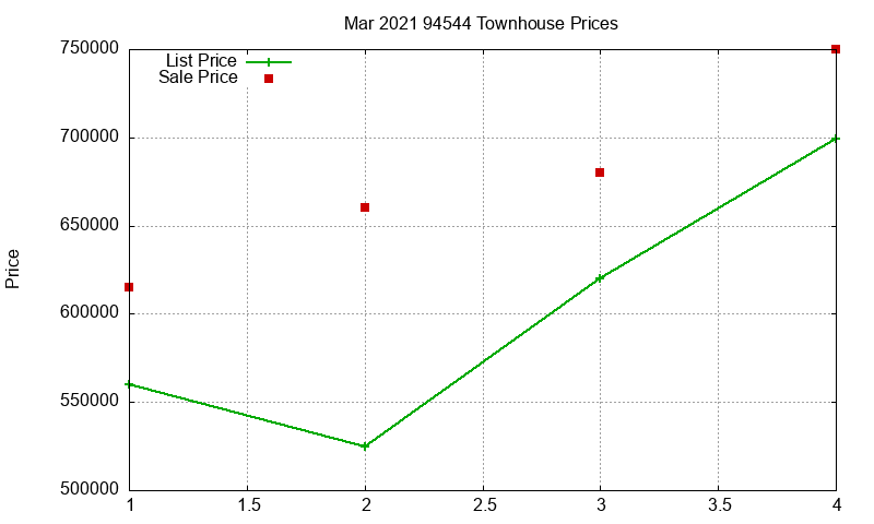 94544 Townhouses Just Sold 2021-03