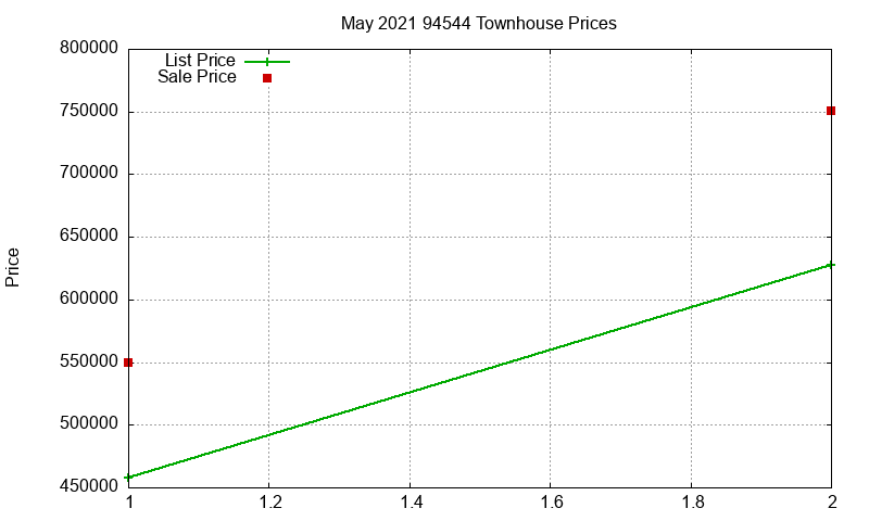 94544 Townhouses Just Sold 2021-05