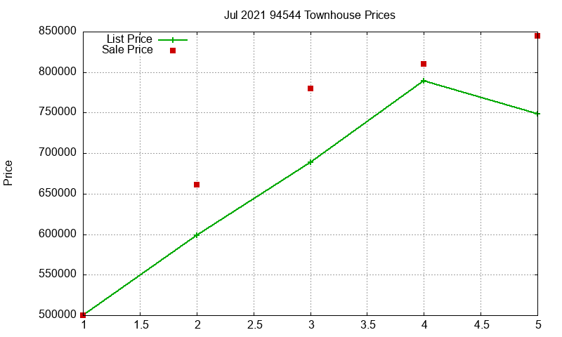 94544 Townhouses Just Sold 2021-07