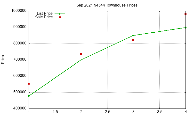 94544 Townhouses Just Sold 2021-09