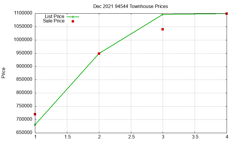 94544 Townhouses Just Sold 2021-12