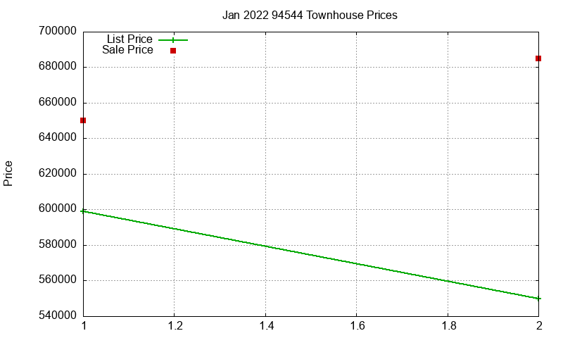 94544 Townhouses Just Sold 2022-01