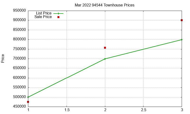 94544 Townhouses Just Sold 2022-03