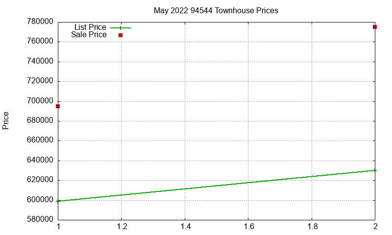 94544 Townhouses Just Sold 2022-05