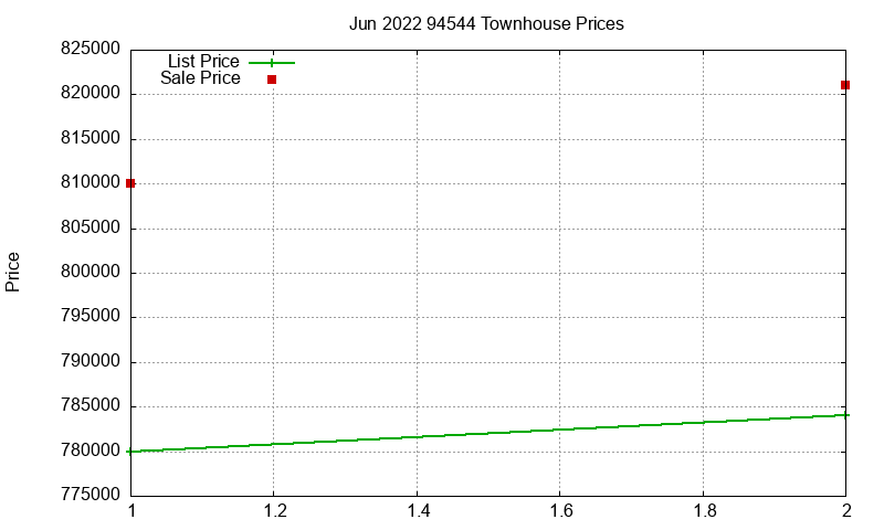 94544 Townhouses Just Sold 2022-06
