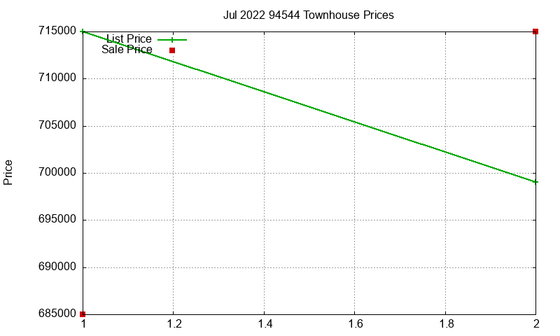 94544 Townhouses Just Sold 2022-07
