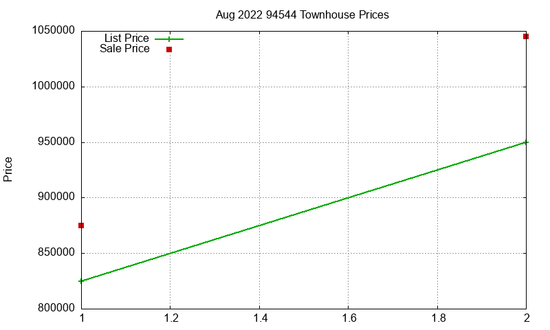 94544 Townhouses Just Sold 2022-08