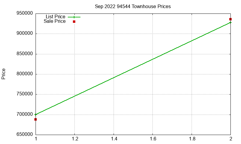 94544 Townhouses Just Sold 2022-09