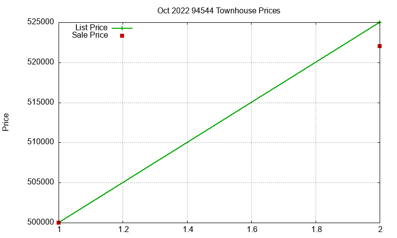 94544 Townhouses Just Sold 2022-10