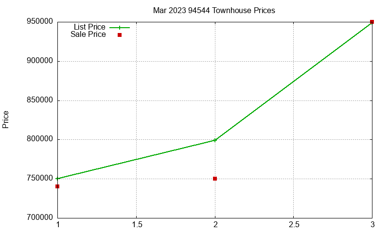 94544 Townhouses Just Sold 2023-03