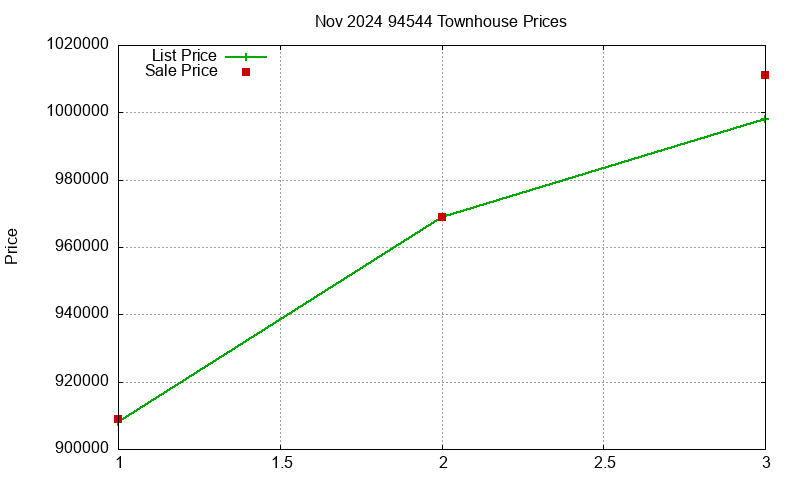 94544 Townhouses Just Sold 2024-11