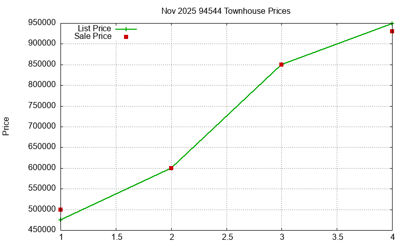 94544 Townhouses Just Sold 2025-11 94544 Townhouses Just Sold 2025-11