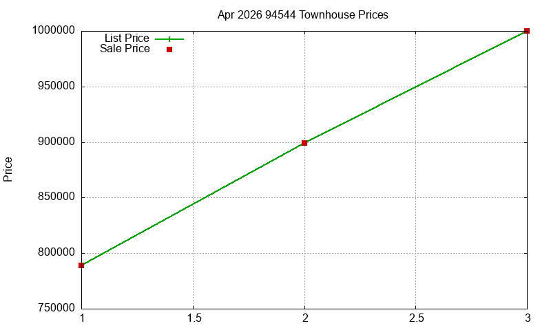94544 Townhouses Just Sold 2026-04