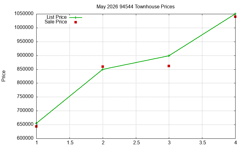 94544 Townhouses Just Sold 2026-05
