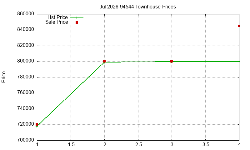 94544 Townhouses Just Sold 2026-07