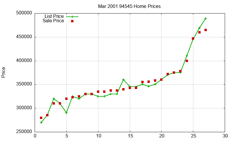 94545 Homes Just Sold 2001-03