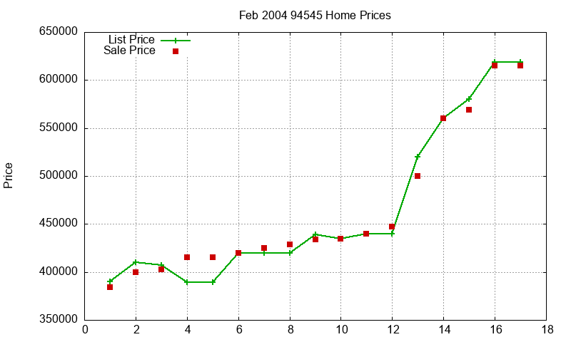 94545 Homes Just Sold 2004-02