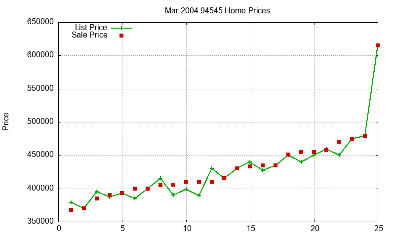 94545 Homes Just Sold 2004-03