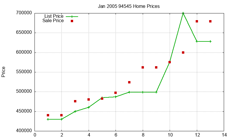 94545 Homes Just Sold 2005-01