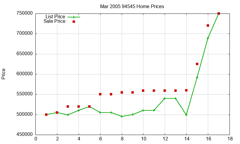 94545 Homes Just Sold 2005-03 94545 Homes Just Sold 2005-03