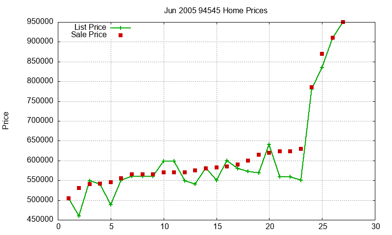 94545 Homes Just Sold 2005-06