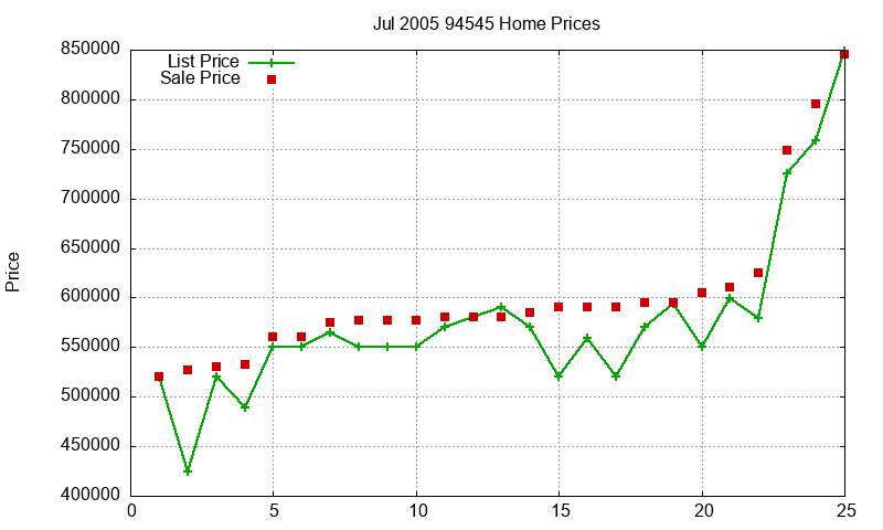 94545 Homes Just Sold 2005-07