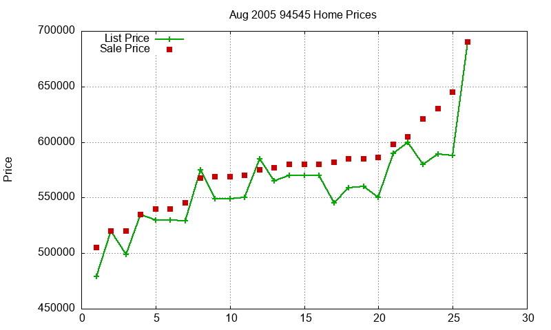 94545 Homes Just Sold 2005-08