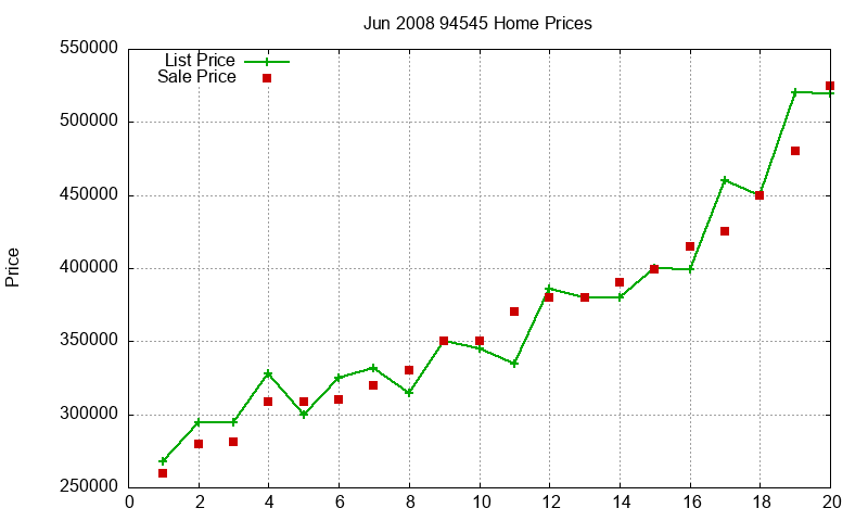 94545 Homes Just Sold 2008-06