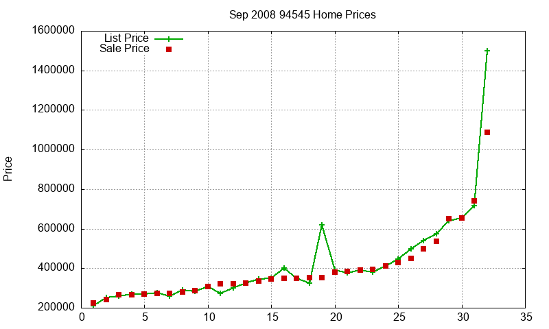 94545 Homes Just Sold 2008-09 94545 Homes Just Sold 2008-09
