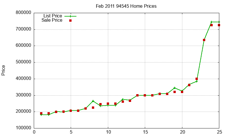 94545 Homes Just Sold 2011-02