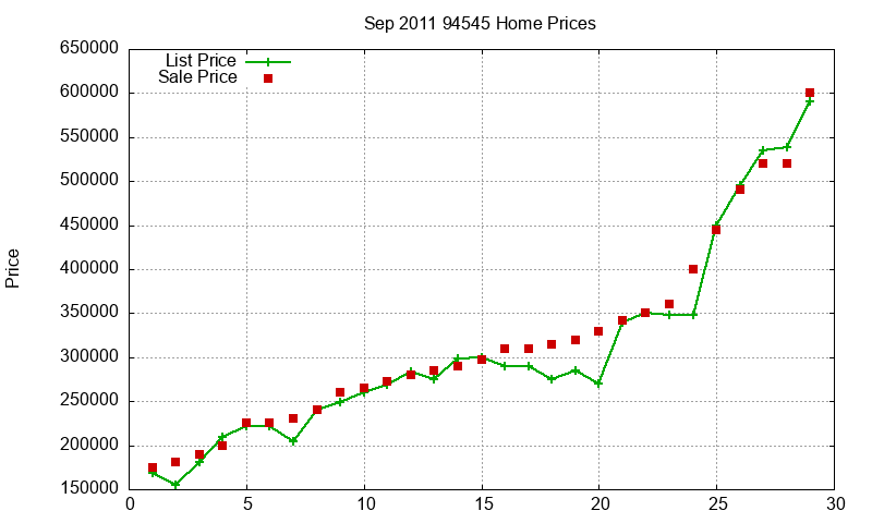 94545 Homes Just Sold 2011-09