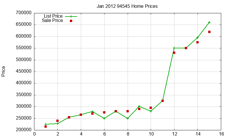 94545 Homes Just Sold 2012-01