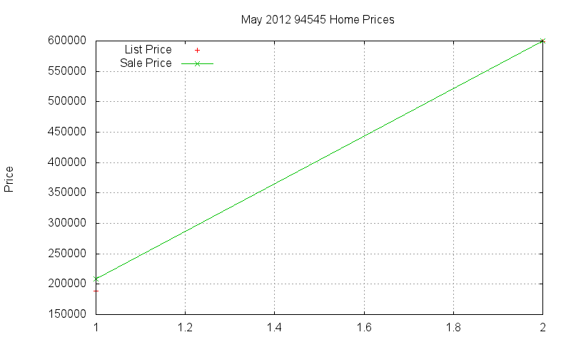 94545 Homes Just Sold 2012-05