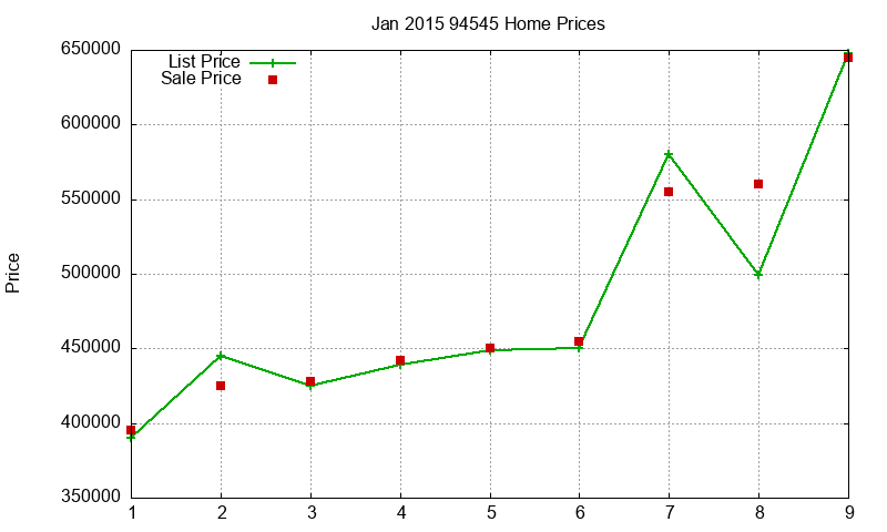 94545 Homes Just Sold 2015-01