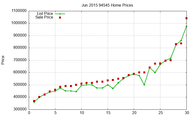 94545 Homes Just Sold 2015-06