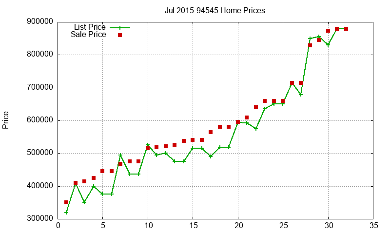 94545 Homes Just Sold 2015-07