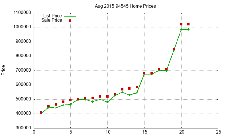 94545 Homes Just Sold 2015-08