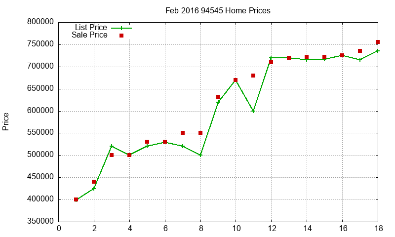 94545 Homes Just Sold 2016-02