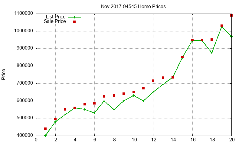 94545 Homes Just Sold 2017-11