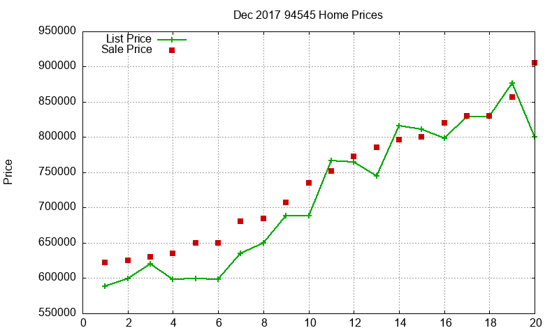 94545 Homes Just Sold 2017-12