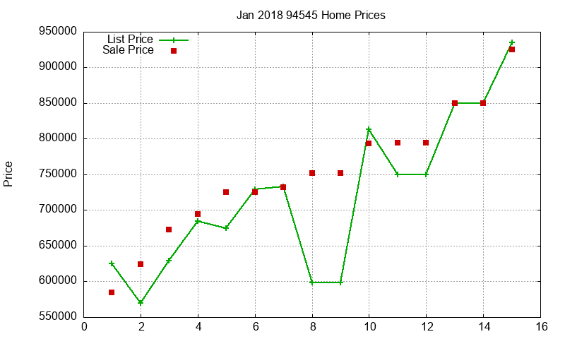 94545 Homes Just Sold 2018-01