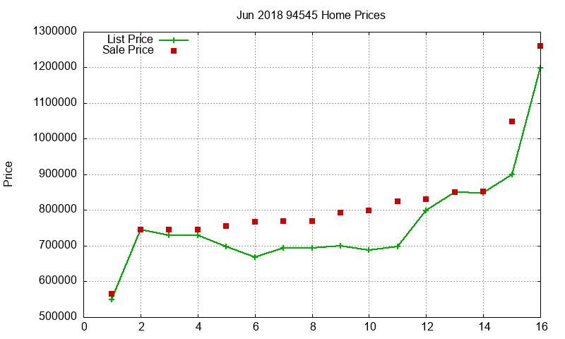 94545 Homes Just Sold 2018-06