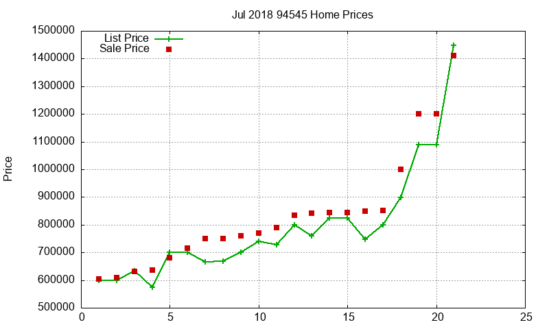 94545 Homes Just Sold 2018-07