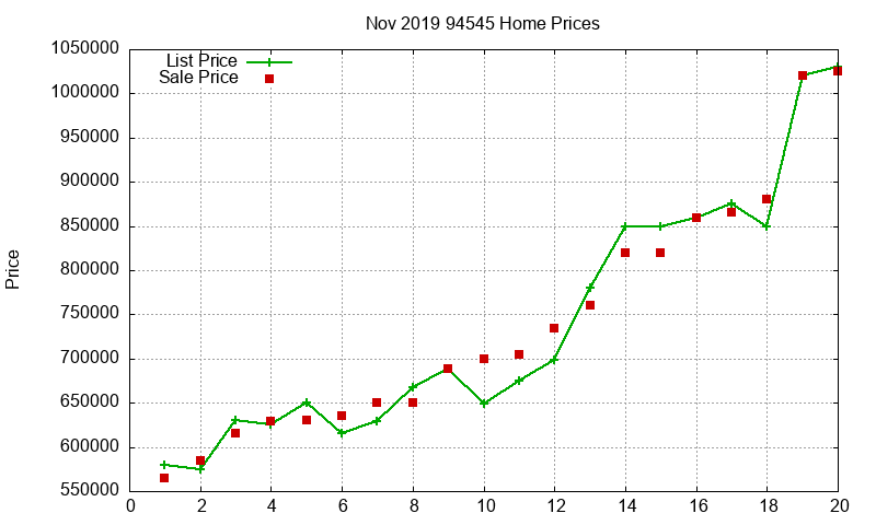 94545 Homes Just Sold 2019-11