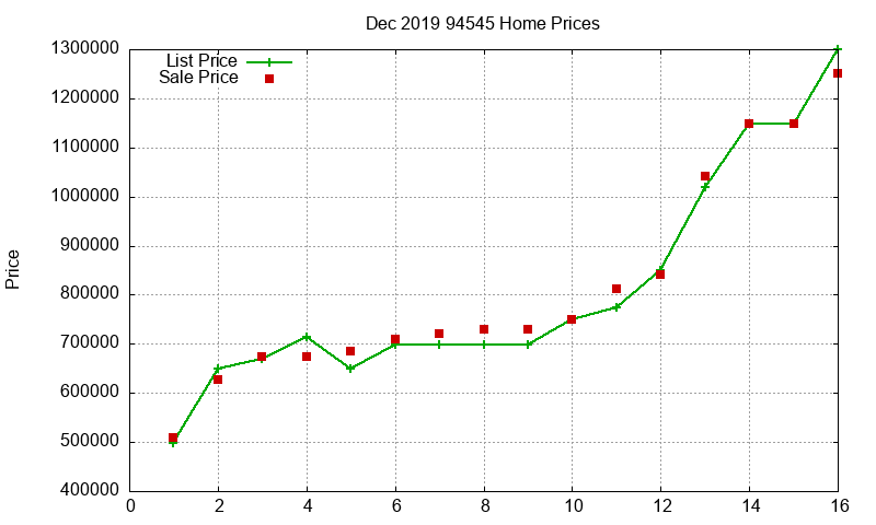 94545 Homes Just Sold 2019-12