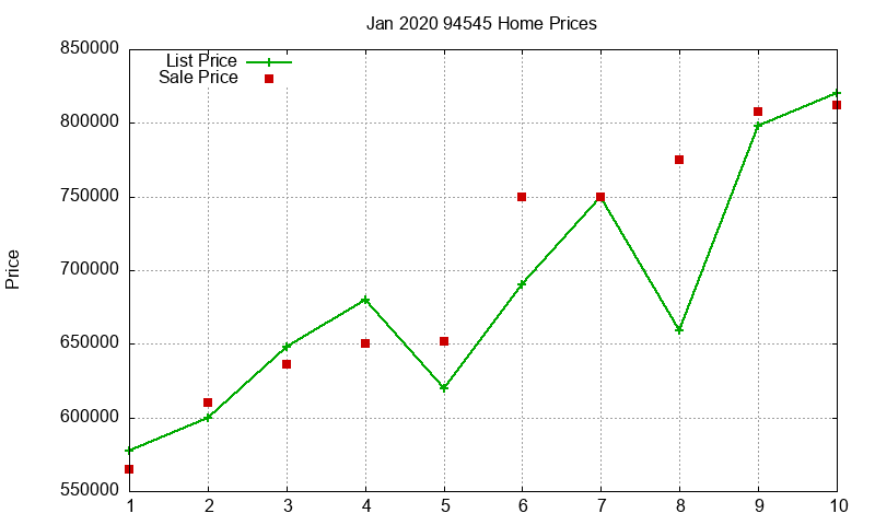 94545 Homes Just Sold 2020-01
