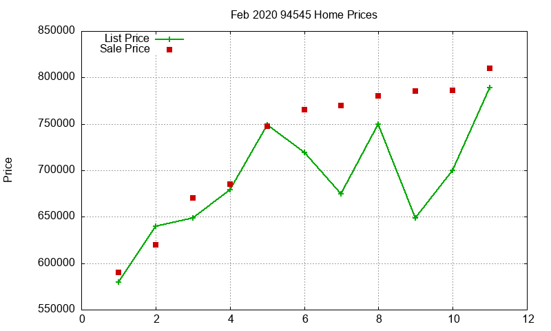 94545 Homes Just Sold 2020-02