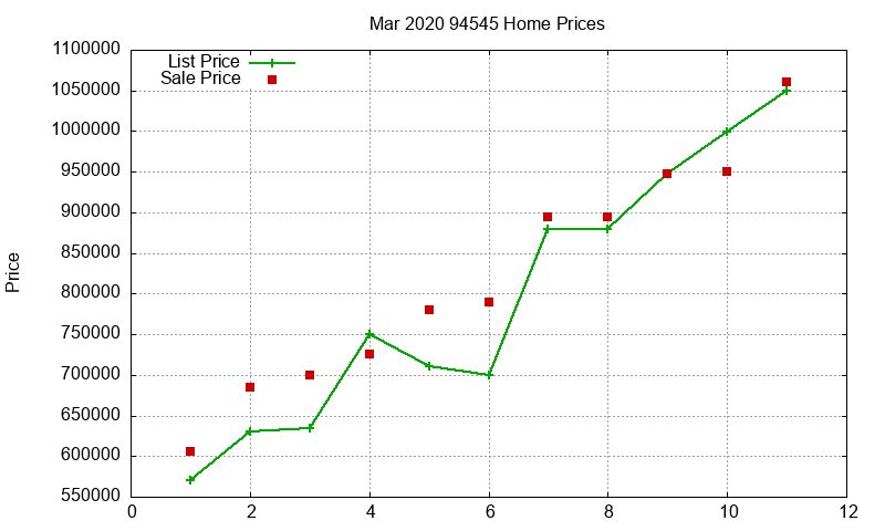 94545 Homes Just Sold 2020-03